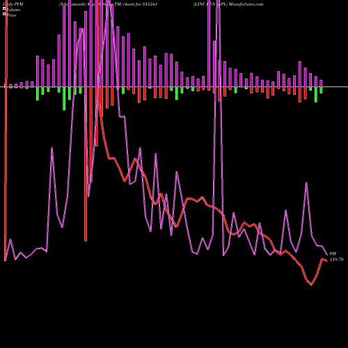 PVM Price Volume Measure charts LINC PEN &PL 531241 share BSE Stock Exchange 