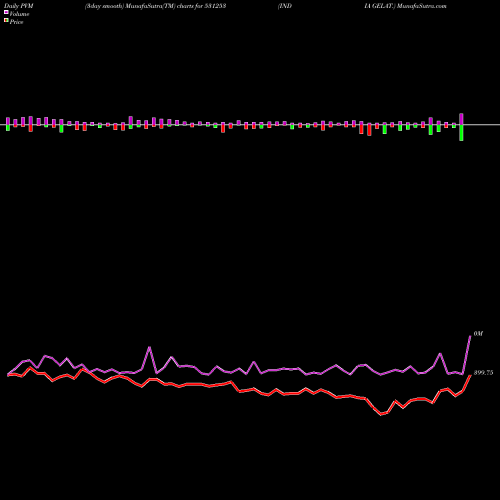 PVM Price Volume Measure charts INDIA GELAT. 531253 share BSE Stock Exchange 