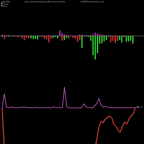 PVM Price Volume Measure charts OPTIFIN 531254 share BSE Stock Exchange 