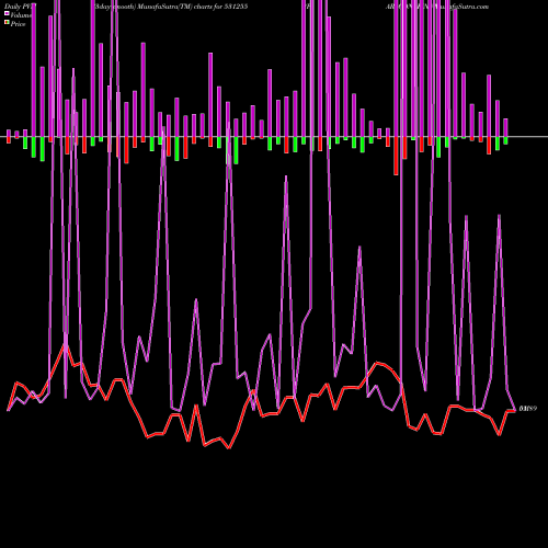PVM Price Volume Measure charts PARAGON FIN. 531255 share BSE Stock Exchange 