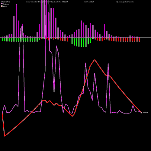PVM Price Volume Measure charts ESHAMEDIA 531259 share BSE Stock Exchange 
