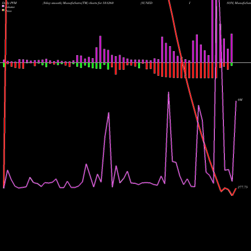 PVM Price Volume Measure charts SUNEDISON 531260 share BSE Stock Exchange 