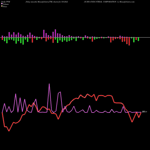 PVM Price Volume Measure charts SURYA INDUSTRIAL CORPORATION L 531262 share BSE Stock Exchange 