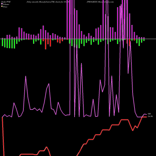 PVM Price Volume Measure charts PROGREXV 531265 share BSE Stock Exchange 