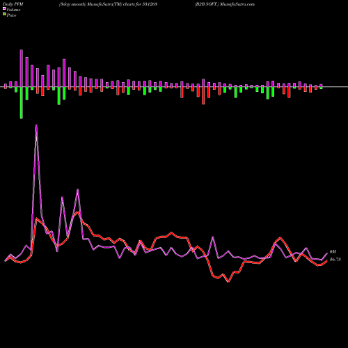 PVM Price Volume Measure charts B2B SOFT. 531268 share BSE Stock Exchange 