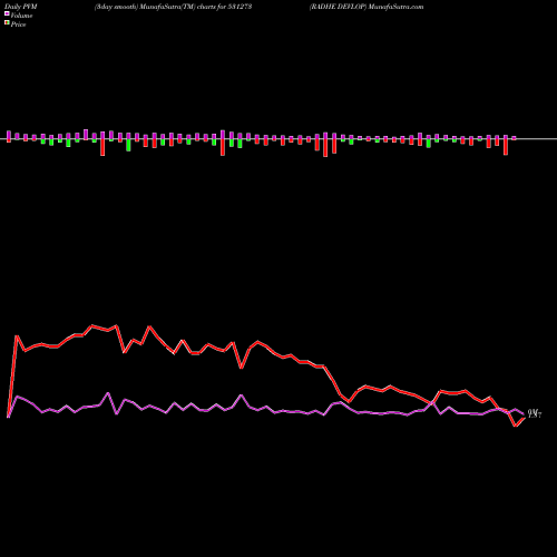PVM Price Volume Measure charts RADHE DEVLOP 531273 share BSE Stock Exchange 