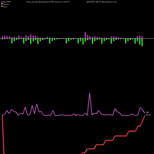 PVM Price Volume Measure charts KINETIC TRUS 531274 share BSE Stock Exchange 