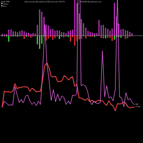PVM Price Volume Measure charts ELIXIR 531278 share BSE Stock Exchange 