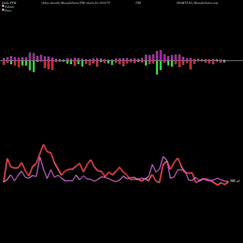 PVM Price Volume Measure charts TRISHAKTI EL 531279 share BSE Stock Exchange 