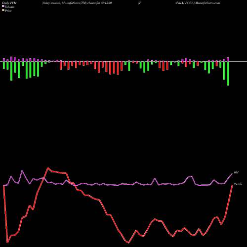 PVM Price Volume Measure charts PANKAJ POLY. 531280 share BSE Stock Exchange 