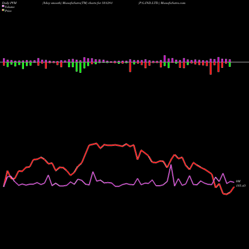 PVM Price Volume Measure charts P.G.IND.LTD. 531281 share BSE Stock Exchange 