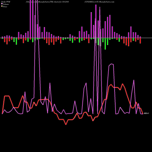 PVM Price Volume Measure charts CINDRELLA FI 531283 share BSE Stock Exchange 