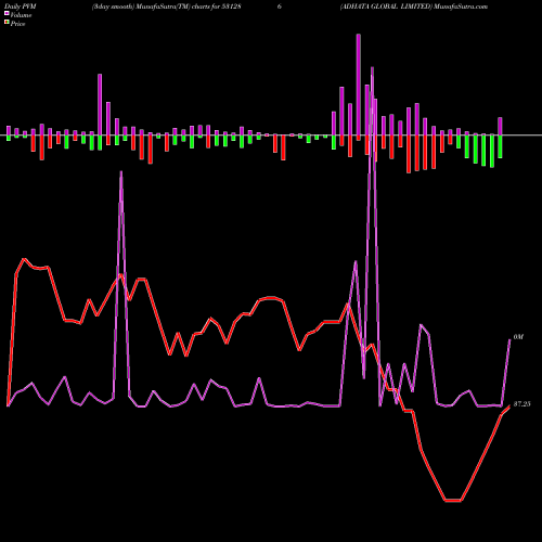 PVM Price Volume Measure charts ADHATA GLOBAL LIMITED 531286 share BSE Stock Exchange 