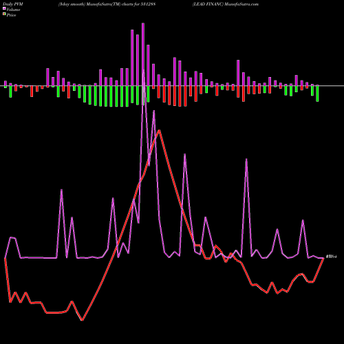 PVM Price Volume Measure charts LEAD FINANC 531288 share BSE Stock Exchange 