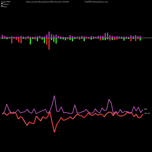 PVM Price Volume Measure charts NATFIT 531289 share BSE Stock Exchange 