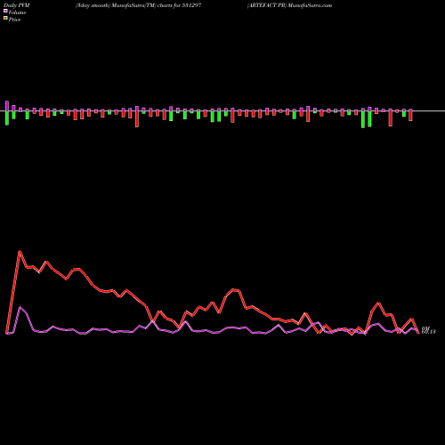 PVM Price Volume Measure charts ARTEFACT PR 531297 share BSE Stock Exchange 