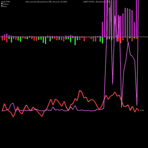 PVM Price Volume Measure charts AMIT INTNL. 531300 share BSE Stock Exchange 