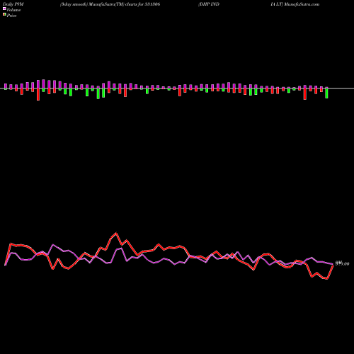 PVM Price Volume Measure charts DHP INDIA LT 531306 share BSE Stock Exchange 