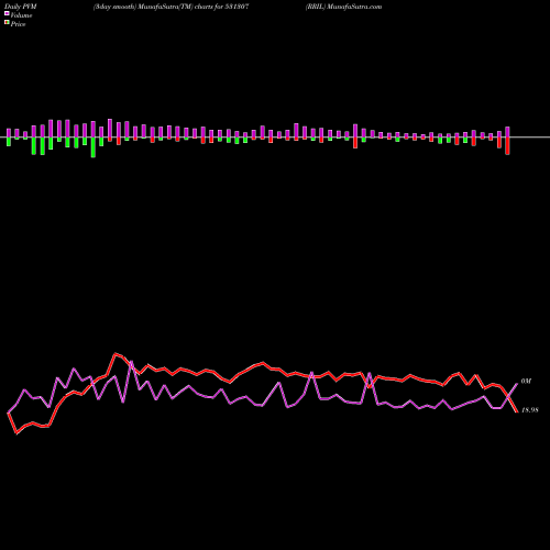 PVM Price Volume Measure charts RRIL 531307 share BSE Stock Exchange 