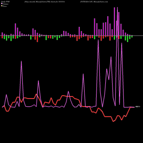 PVM Price Volume Measure charts INTEGRA CAP. 531314 share BSE Stock Exchange 