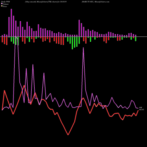 PVM Price Volume Measure charts MARUTI SEC. 531319 share BSE Stock Exchange 