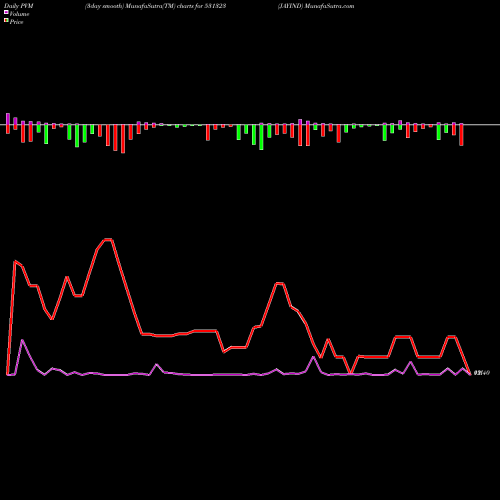 PVM Price Volume Measure charts JAYIND 531323 share BSE Stock Exchange 