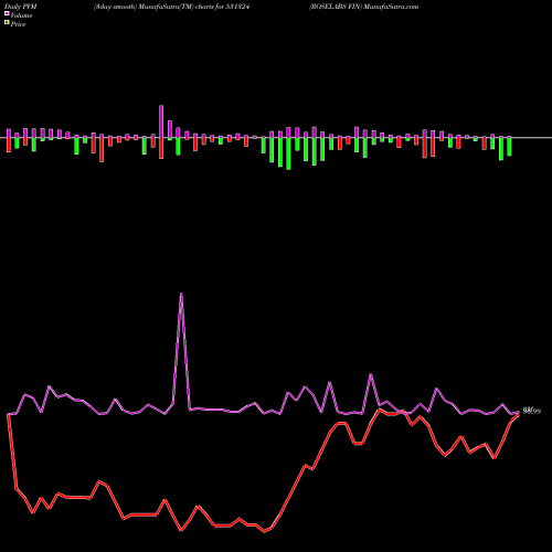 PVM Price Volume Measure charts ROSELABS FIN 531324 share BSE Stock Exchange 