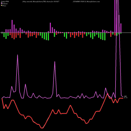 PVM Price Volume Measure charts CHARMS INDUS 531327 share BSE Stock Exchange 
