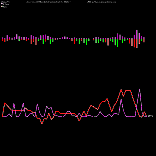 PVM Price Volume Measure charts VIKALP SEC. 531334 share BSE Stock Exchange 