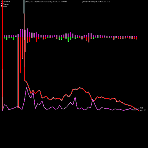 PVM Price Volume Measure charts ZYDUS WELL 531335 share BSE Stock Exchange 
