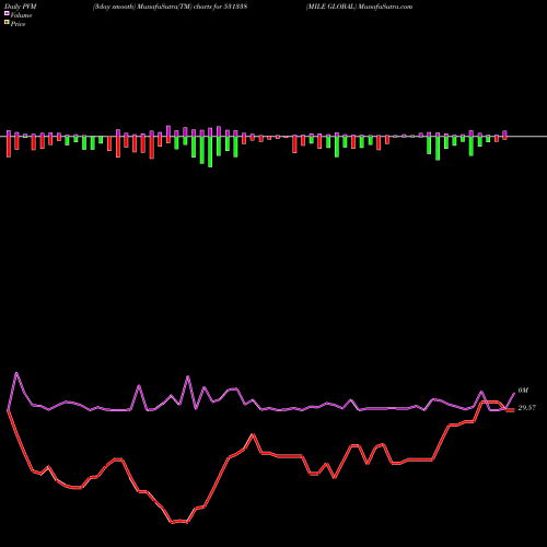 PVM Price Volume Measure charts MILE GLOBAL 531338 share BSE Stock Exchange 