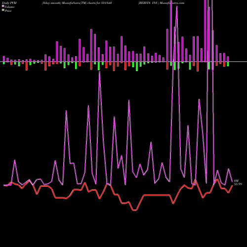PVM Price Volume Measure charts BERVIN INV. 531340 share BSE Stock Exchange 