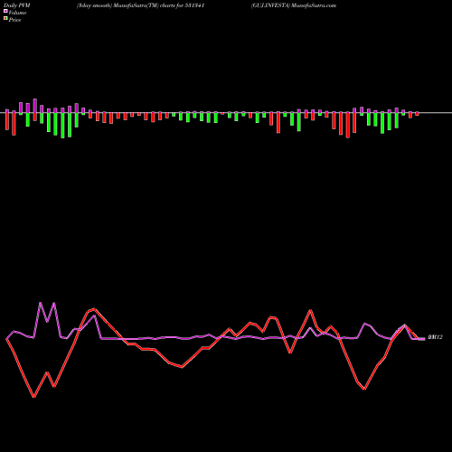 PVM Price Volume Measure charts GUJ.INVESTA 531341 share BSE Stock Exchange 