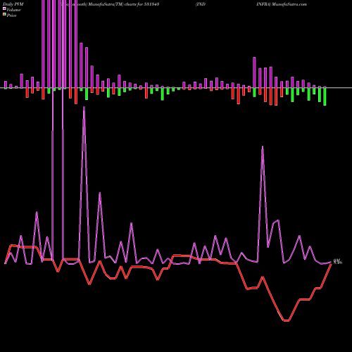 PVM Price Volume Measure charts INDINFRA 531343 share BSE Stock Exchange 