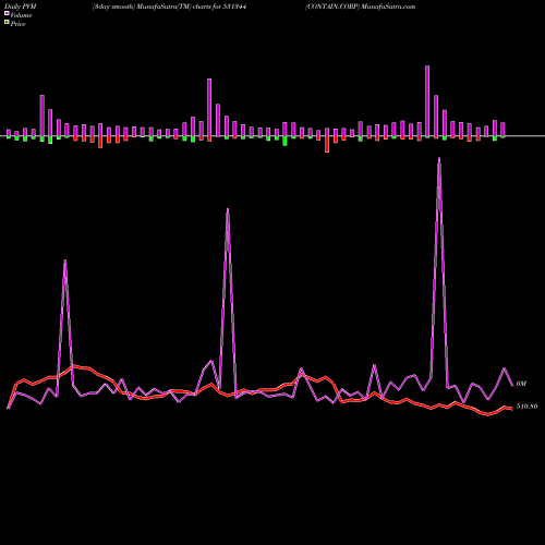 PVM Price Volume Measure charts CONTAIN.CORP 531344 share BSE Stock Exchange 
