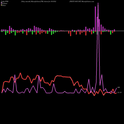 PVM Price Volume Measure charts PEETI SECURT 531352 share BSE Stock Exchange 