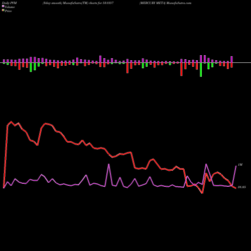 PVM Price Volume Measure charts MERCURY META 531357 share BSE Stock Exchange 