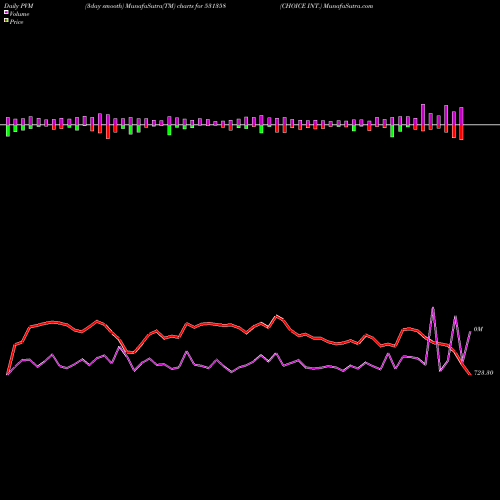 PVM Price Volume Measure charts CHOICE INT. 531358 share BSE Stock Exchange 