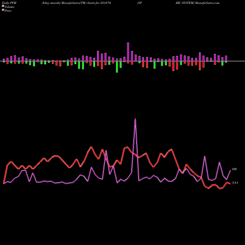 PVM Price Volume Measure charts SPARC SYSTEM 531370 share BSE Stock Exchange 