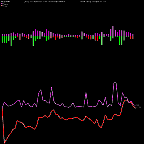 PVM Price Volume Measure charts BYKE HOSP 531373 share BSE Stock Exchange 