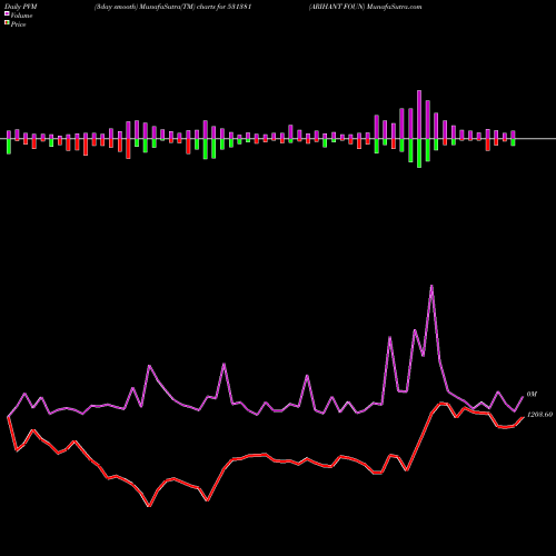 PVM Price Volume Measure charts ARIHANT FOUN 531381 share BSE Stock Exchange 