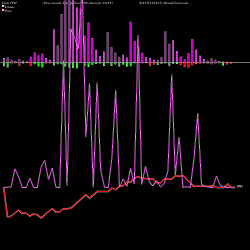 PVM Price Volume Measure charts HASTI FINANC 531387 share BSE Stock Exchange 