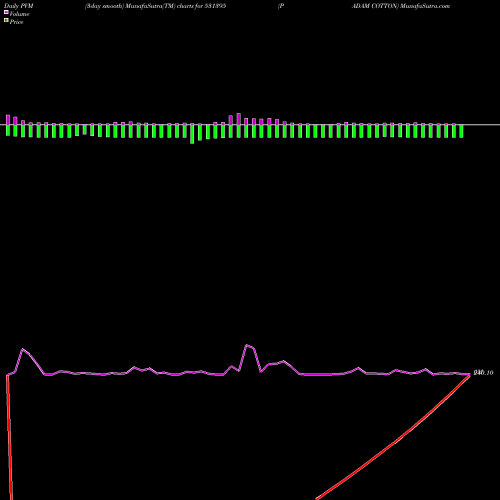 PVM Price Volume Measure charts PADAM COTTON 531395 share BSE Stock Exchange 