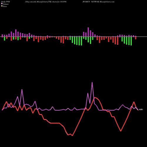 PVM Price Volume Measure charts WOMEN NETWOR 531396 share BSE Stock Exchange 