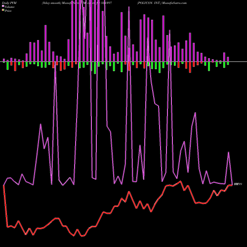 PVM Price Volume Measure charts POLYCON INT. 531397 share BSE Stock Exchange 