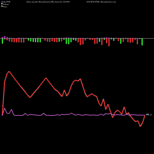 PVM Price Volume Measure charts SOURCENTRL 531398 share BSE Stock Exchange 