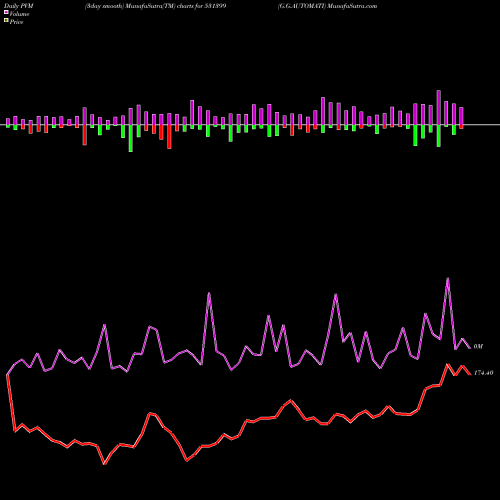 PVM Price Volume Measure charts G.G.AUTOMATI 531399 share BSE Stock Exchange 