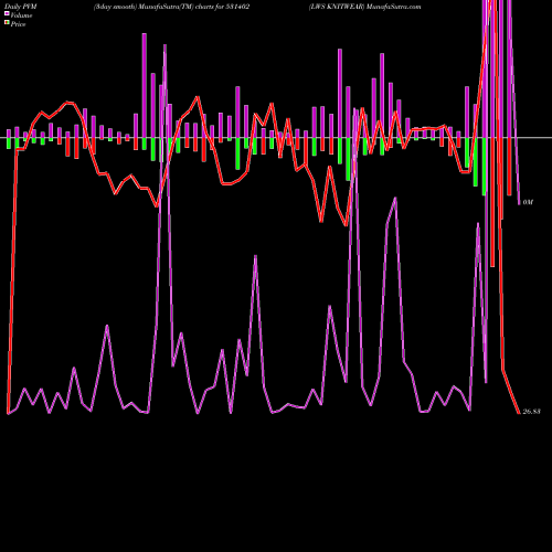 PVM Price Volume Measure charts LWS KNITWEAR 531402 share BSE Stock Exchange 