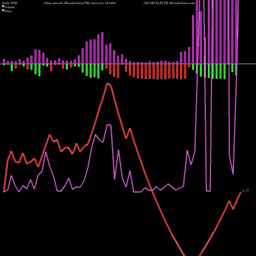 PVM Price Volume Measure charts ZICOM ELECTR 531404 share BSE Stock Exchange 