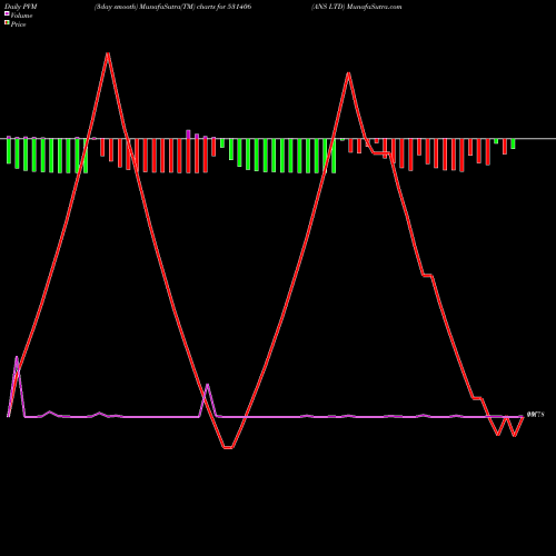 PVM Price Volume Measure charts ANS LTD 531406 share BSE Stock Exchange 
